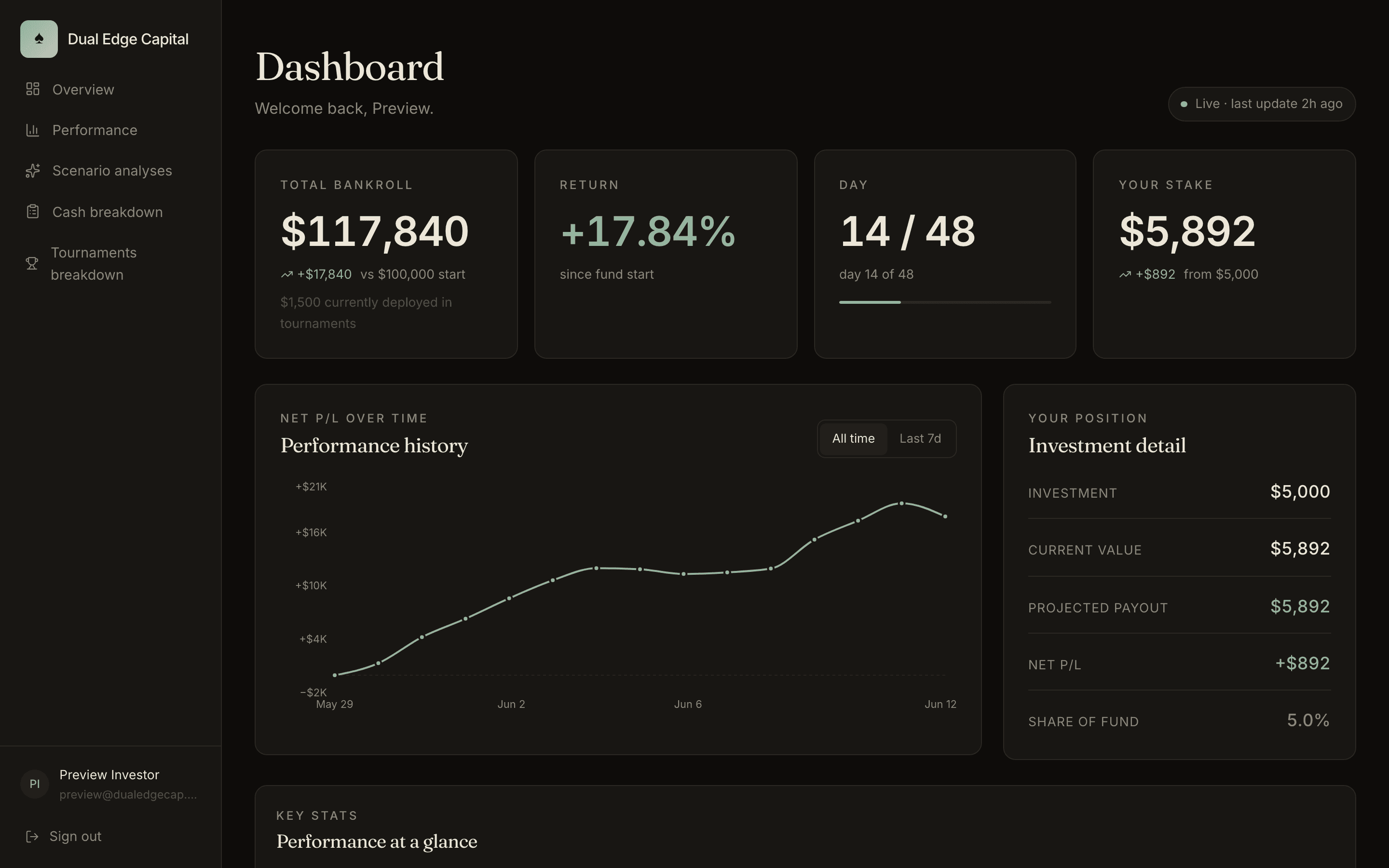 Investor dashboard showing live bankroll, performance history, each investor's current position, and projected payout.